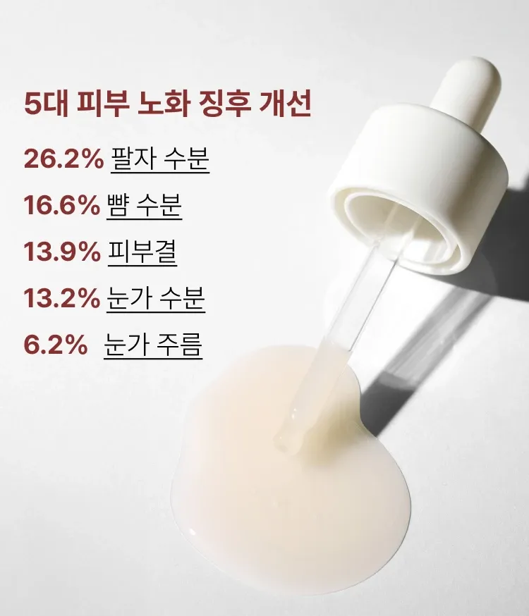 지친 피부의 컨디션을 빠르게 케어해주는 집중 안티에이징 앰플 