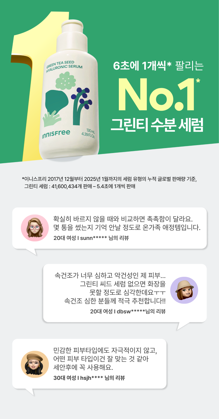6초에 1개씩 팔리는 NO.1 그린티 수분 세럼