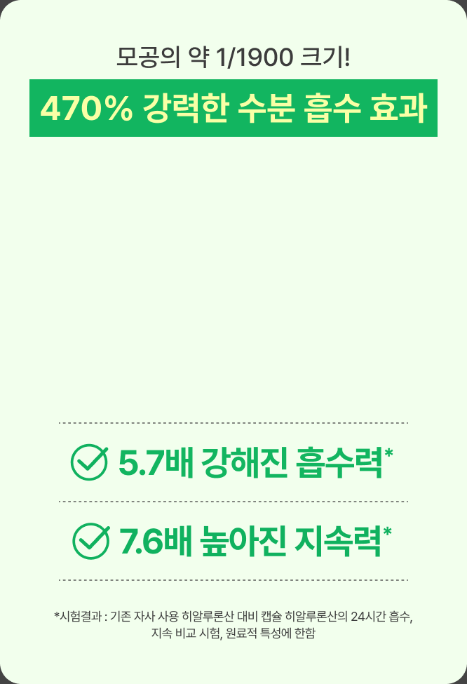 모공의 약 1/1900 크기 470% 강력한 수분 흡수 효과