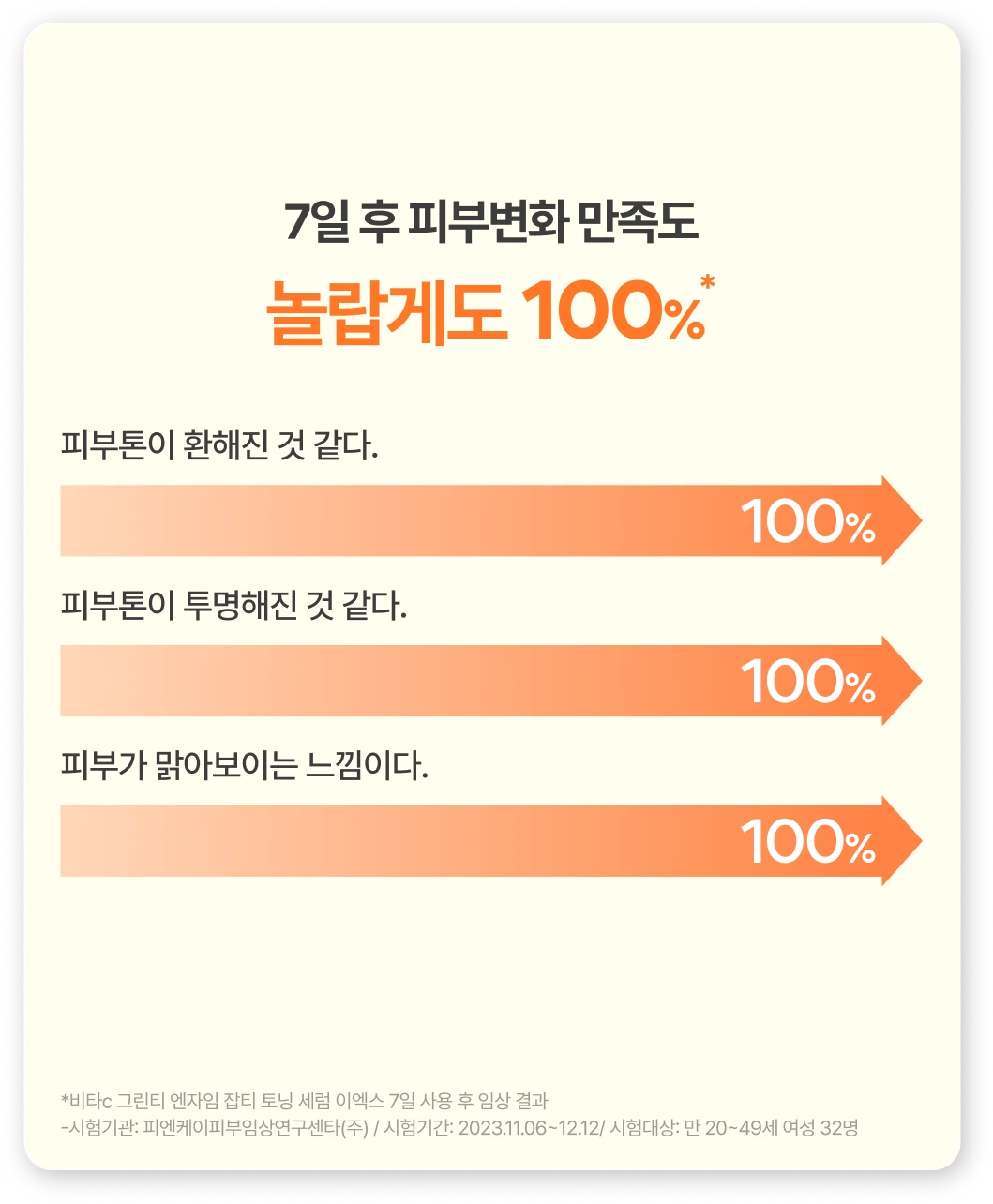 7일 후 피부변화 만족도 놀랍게도 100%