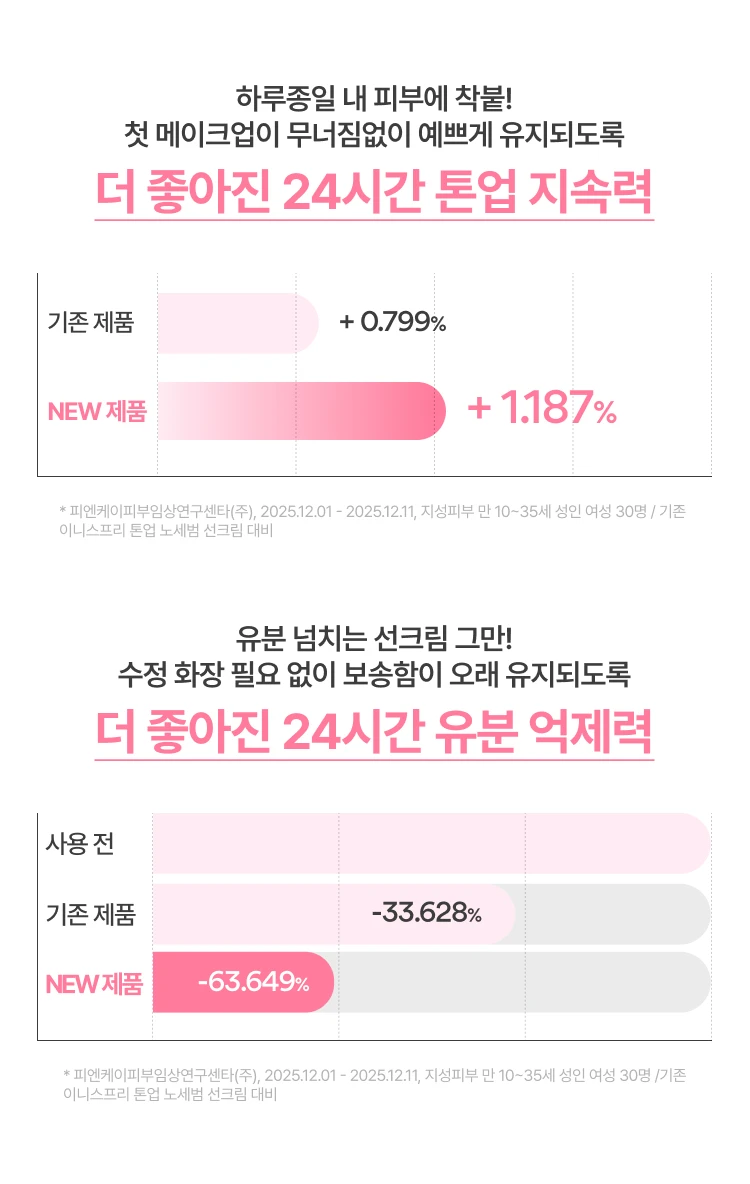더 좋아진 24시간 톤업 지속력 유분 억제력