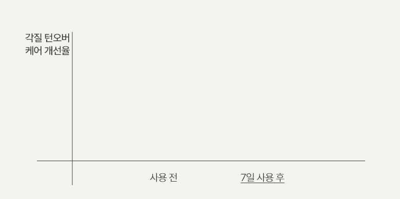 각질 턴오버 케어 개선율