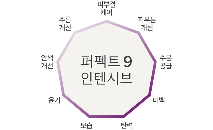 퍼펙트9 인텐시브 피부결 케어 피부톤 개선 수분공급 미백 탄력 보습 윤기 안색개선 주름개선