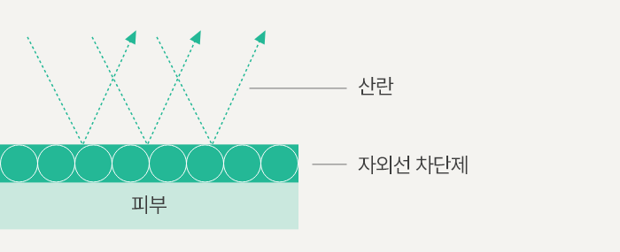 이니스프리 - 유브이 액티브 포어리스 선스크린